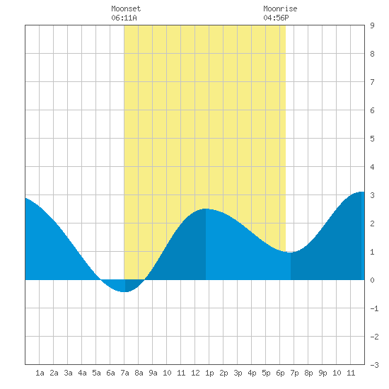New Port Richey tide chart for Thursday, February 22, 2024