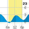 New Port Richey tide chart for Friday, February 23, 2024