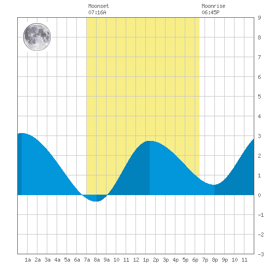 New Port Richey tide chart for Saturday, February 24, 2024