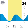 New Port Richey tide chart for Saturday, February 24, 2024