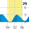 New Port Richey tide chart for Sunday, February 25, 2024