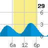 New Port Richey tide chart for Thursday, February 29, 2024