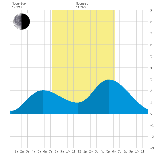 New Port Richey tide chart for Friday, February 2, 2024