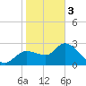 New Port Richey tide chart for Saturday, February 3, 2024