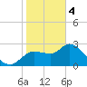 New Port Richey tide chart for Sunday, February 4, 2024