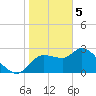 New Port Richey tide chart for Monday, February 5, 2024