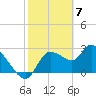New Port Richey tide chart for Wednesday, February 7, 2024