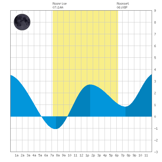 New Port Richey tide chart for Friday, February 9, 2024