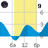 New Port Richey tide chart for Friday, February 9, 2024