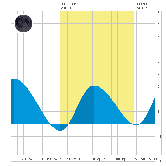 New Port Richey tide chart for Sunday, March 10, 2024