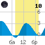 New Port Richey tide chart for Sunday, March 10, 2024