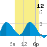New Port Richey tide chart for Tuesday, March 12, 2024