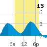 New Port Richey tide chart for Wednesday, March 13, 2024