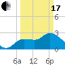 New Port Richey tide chart for Sunday, March 17, 2024