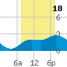 New Port Richey tide chart for Monday, March 18, 2024