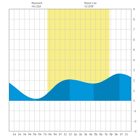 New Port Richey tide chart for Tuesday, March 19, 2024