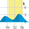 New Port Richey tide chart for Friday, March 1, 2024