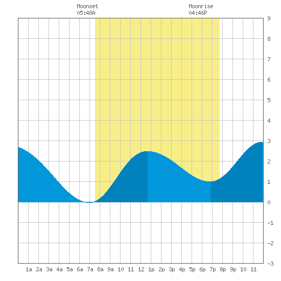 New Port Richey tide chart for Thursday, March 21, 2024