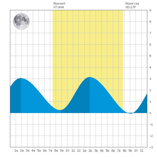 New Port Richey tide chart for Monday, March 25, 2024