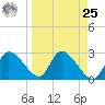 New Port Richey tide chart for Monday, March 25, 2024
