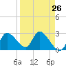 New Port Richey tide chart for Tuesday, March 26, 2024