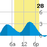 New Port Richey tide chart for Thursday, March 28, 2024