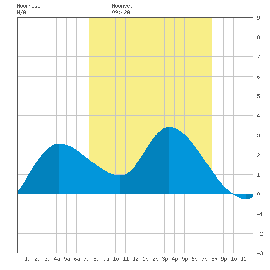 New Port Richey tide chart for Friday, March 29, 2024