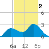 New Port Richey tide chart for Saturday, March 2, 2024