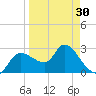 New Port Richey tide chart for Saturday, March 30, 2024