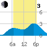 New Port Richey tide chart for Sunday, March 3, 2024