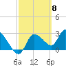 New Port Richey tide chart for Friday, March 8, 2024