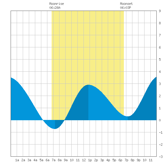 New Port Richey tide chart for Saturday, March 9, 2024