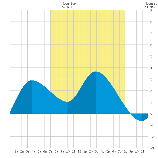 New Port Richey tide chart for Thursday, April 11, 2024