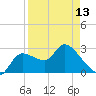 New Port Richey tide chart for Saturday, April 13, 2024