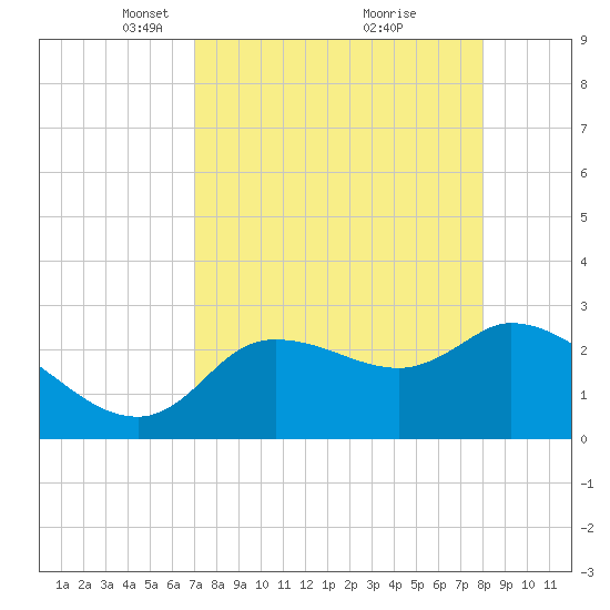 New Port Richey tide chart for Wednesday, April 17, 2024