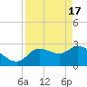 New Port Richey tide chart for Wednesday, April 17, 2024