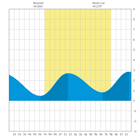 New Port Richey tide chart for Friday, April 19, 2024