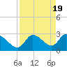 New Port Richey tide chart for Friday, April 19, 2024