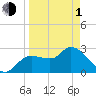 New Port Richey tide chart for Monday, April 1, 2024
