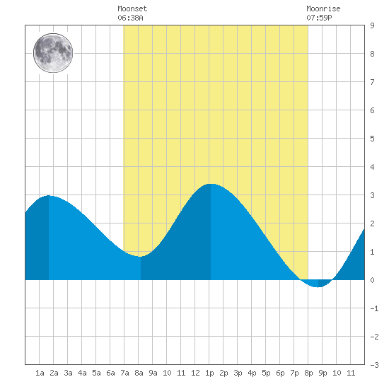 New Port Richey tide chart for Tuesday, April 23, 2024