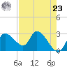 New Port Richey tide chart for Tuesday, April 23, 2024