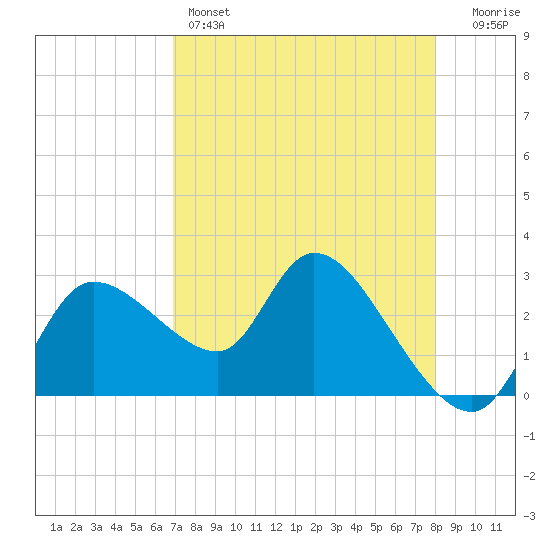 New Port Richey tide chart for Thursday, April 25, 2024