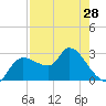 New Port Richey tide chart for Sunday, April 28, 2024