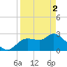 New Port Richey tide chart for Tuesday, April 2, 2024