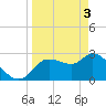 New Port Richey tide chart for Wednesday, April 3, 2024