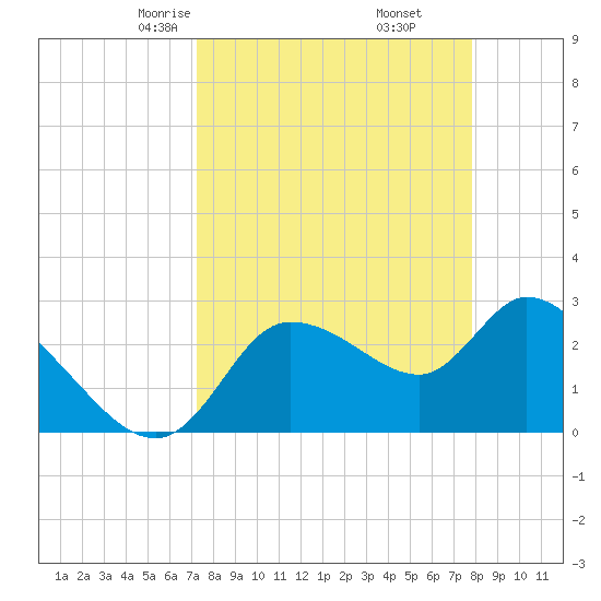 New Port Richey tide chart for Thursday, April 4, 2024