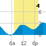 New Port Richey tide chart for Thursday, April 4, 2024