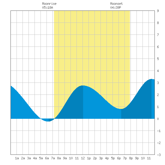 New Port Richey tide chart for Friday, April 5, 2024