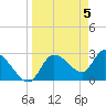 New Port Richey tide chart for Friday, April 5, 2024