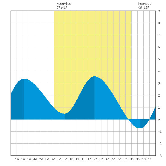 New Port Richey tide chart for Tuesday, April 9, 2024